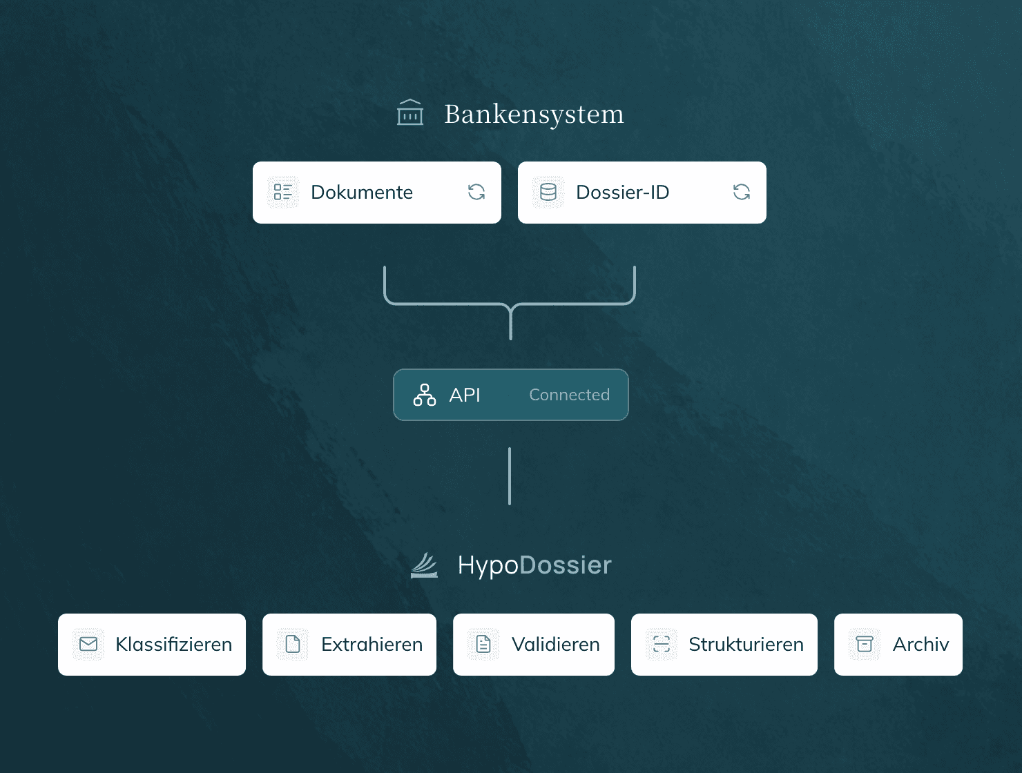 Integrationsschema: Das Bankensystem liefert Dokumente und Dossier-ID über die API an HypoDossier, das klassifiziert, extrahiert, validiert, strukturiert und archiviert.